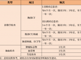 肺癌术后复查需要做哪些项目，多久做一次？点击查收复查攻略，赶跑癌细胞