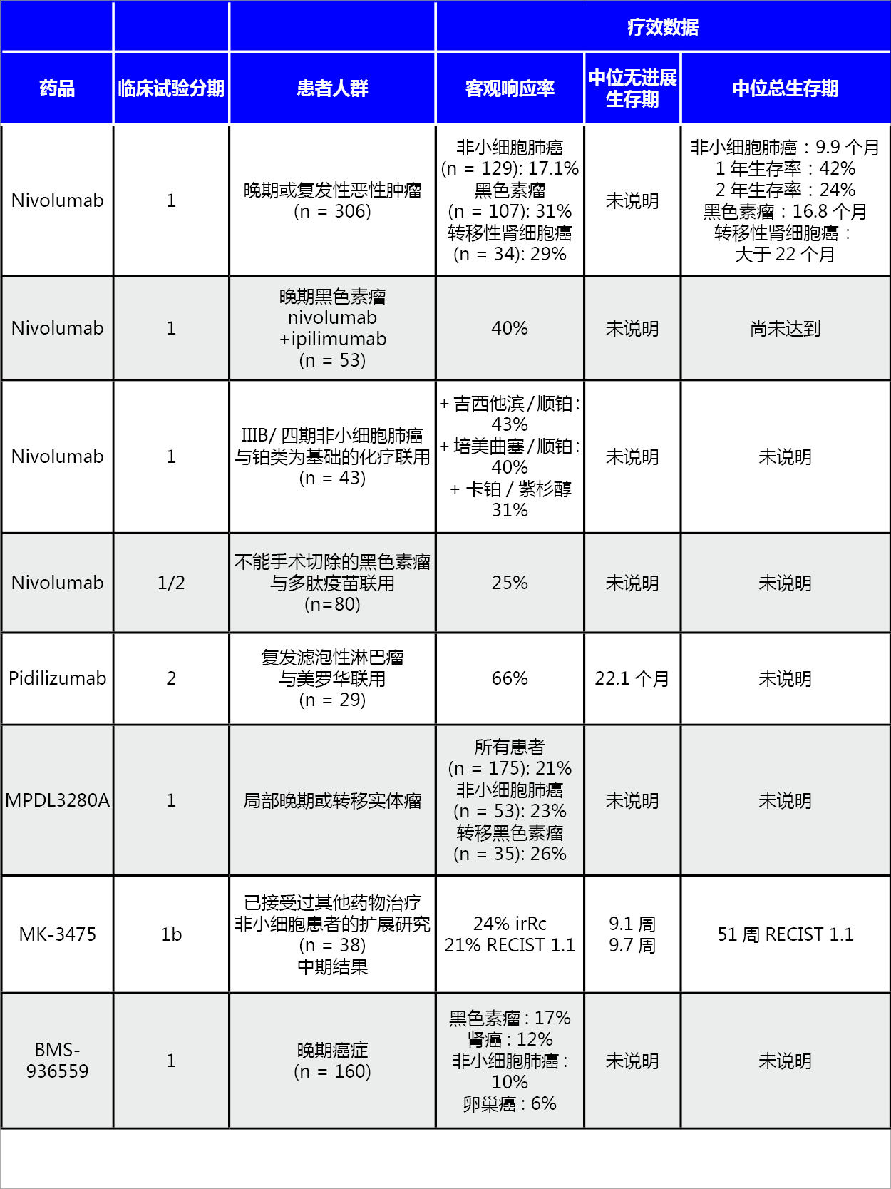 PD-1·PD-L1已发布的数据.jpg