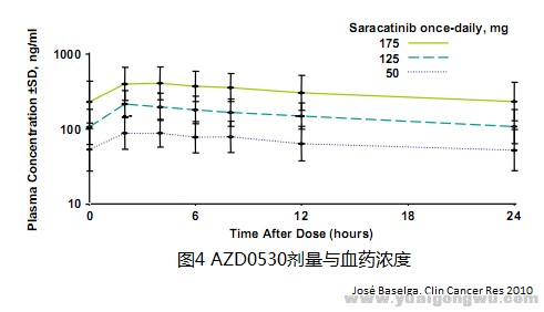 AZD0530的剂量和副作用6.png