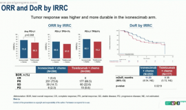 肺鳞癌一线治疗新突破，无进展生存期近1年！