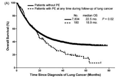 肺癌合并肺栓塞：肺癌患者的致命一击