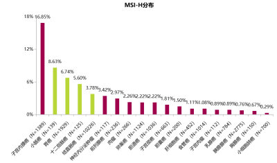 重磅! MSI-H/dMMR晚期实体瘤迎来首个PD-1单抗, 百泽安®为中国...