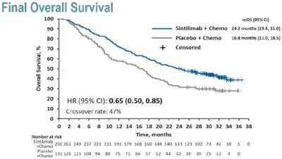 EGFR/ALK阴性非鳞NSCLC，信迪利单抗联合化疗OS24.4个月！