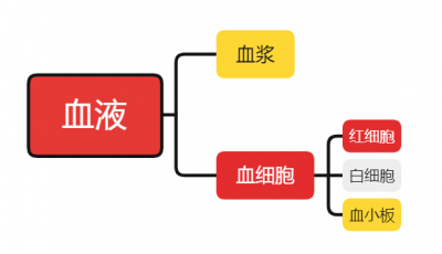 一键解读血常规